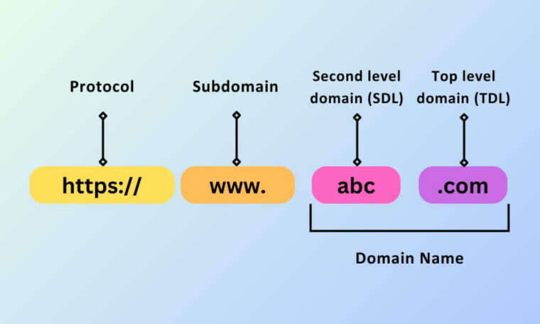 Selling Your Domain Name Effectively - Blend Hosting