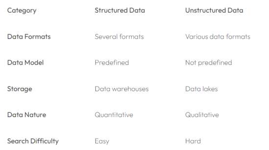 Unstructured Data 7